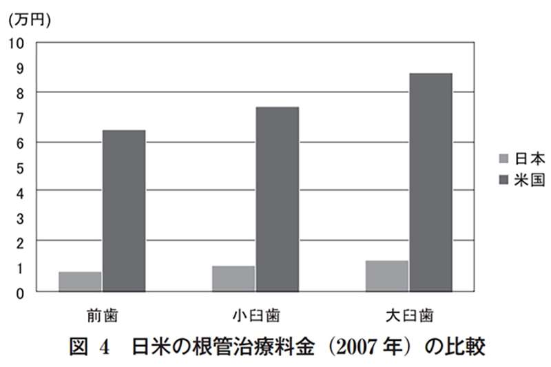 日米の根管治療料金の比較棒グラフ(2007年)。いずれの歯種においても米国の費用は日本の約5〜7倍高く、大臼歯では米国が約8.8万円、日本が約1.4万円。